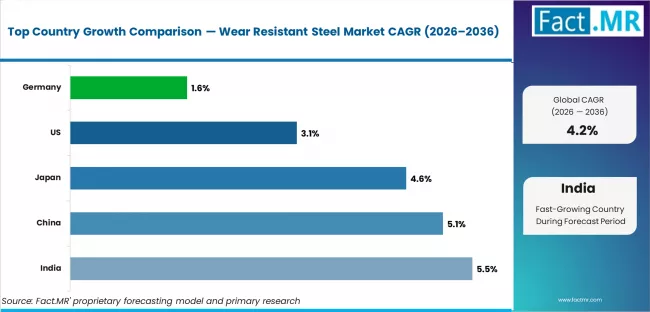 Wear Resistant Steel Market Cagr Analysis By Country
