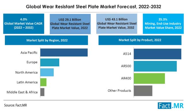 Wear resistant steel plate market forecast by Fact.MR