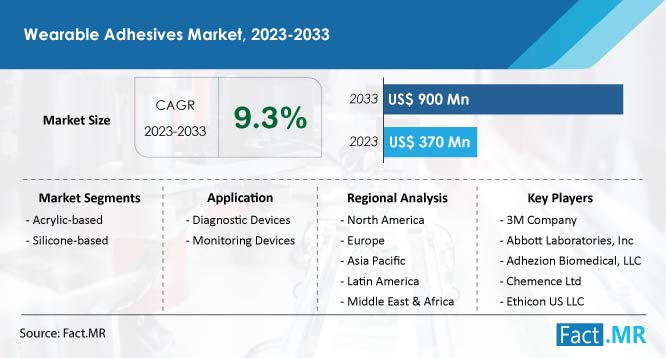 Wearable Adhesives Market Growth Forecast by Fact.MR