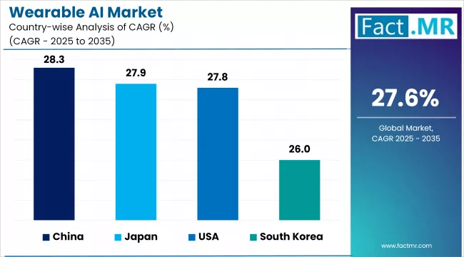 Wearable Ai Market By Country