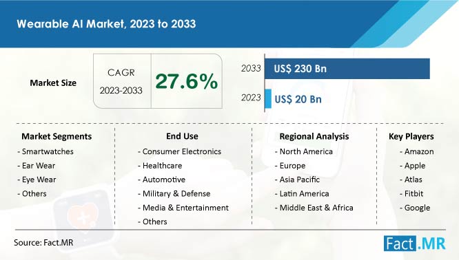 Wearable ai market growth forecast by Fact.MR