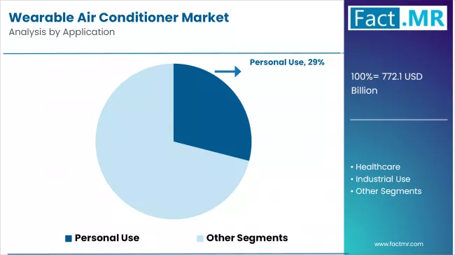 Wearable Air Conditioner Market Analysis By Application