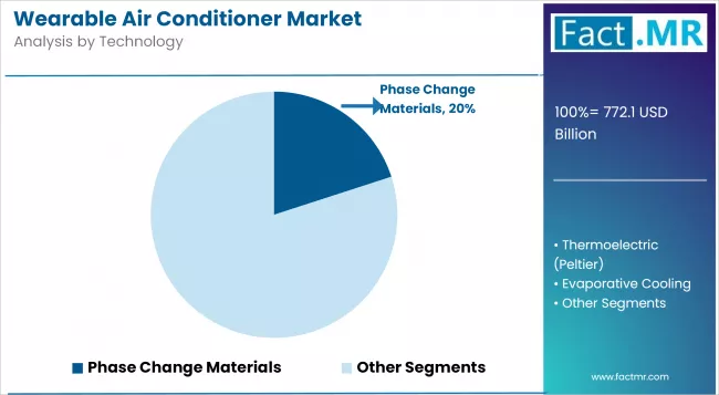 Wearable Air Conditioner Market Analysis By Technology