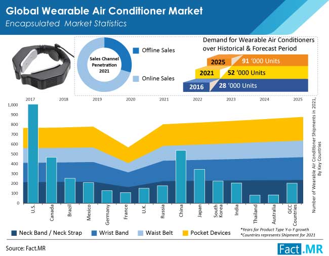 Wearable air conditioner market encapsulated market statistics by Fact.MR