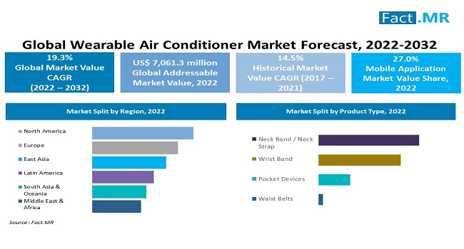 Wearable air conditioner market forecast by Fact.MR
