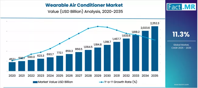 Wearable Air Conditioner Market Market Value Analysis