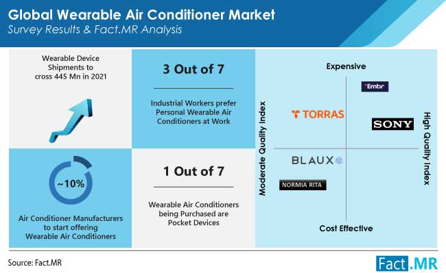 Wearable air conditioner market survey results and analysis by Fact.MR