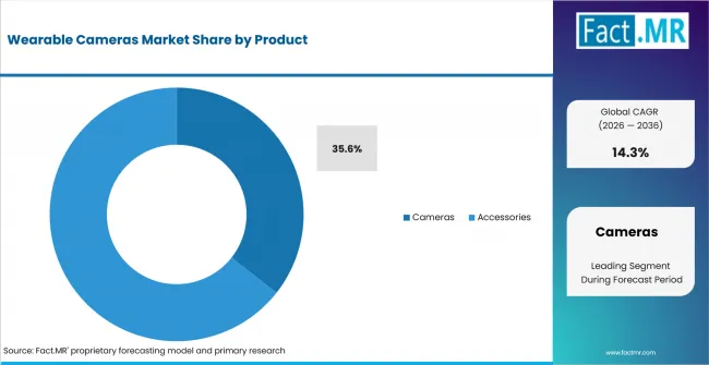 Wearable Cameras Market Analysis By Product Wearable Cameras Market Analysis By Product