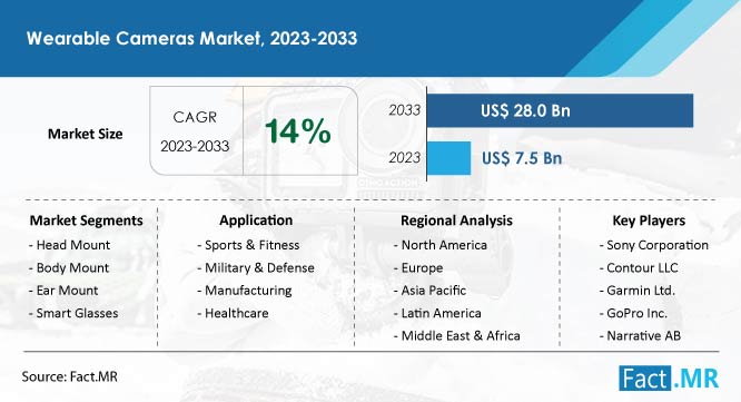 Wearable cameras market forecast by Fact.MR