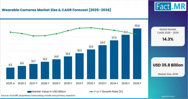 Wearable Cameras Market Value Analysis Wearable Cameras Market Value Analysis