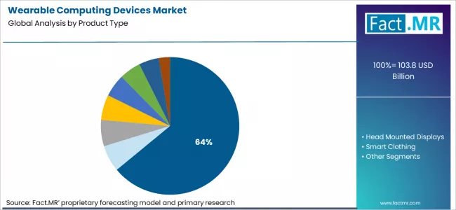 Wearable Computing Devices Market Analysis By Product Type Wearable Computing Devices Market Analysis By Product Type