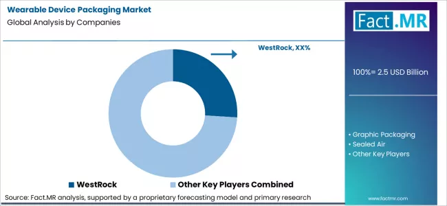 Wearable Device Packaging Market Analysis By Company Wearable Device Packaging Market Analysis By Company