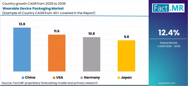 Wearable Device Packaging Market Cagr Analysis By Country Wearable Device Packaging Market Cagr Analysis By Country