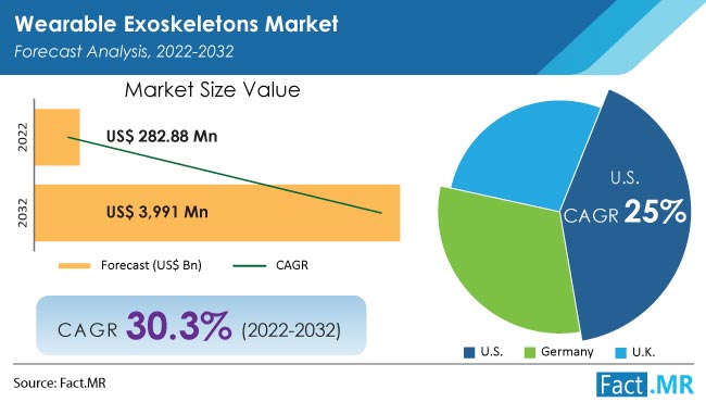 Wearable Exoskeletons Market forecast analysis by Fact.MR