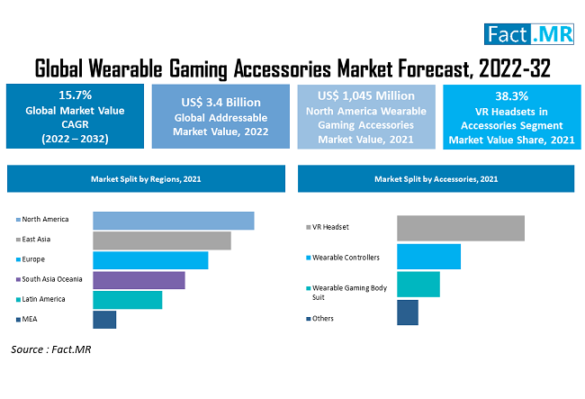 Wearable gaming accessories market forecast by Fact.MR