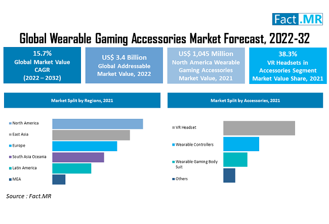 https://www.factmr.com/images/reports/wearable-gaming-accessories-market-forecast-2022-2032.png