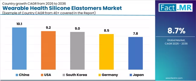 Wearable Health Silicone Elastomers Market Cagr Analysis By Country