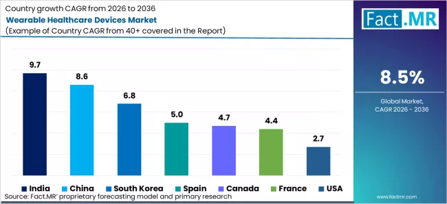 Wearable Healthcare Devices Market Cagr Analysis By Country Wearable Healthcare Devices Market Cagr Analysis By Country