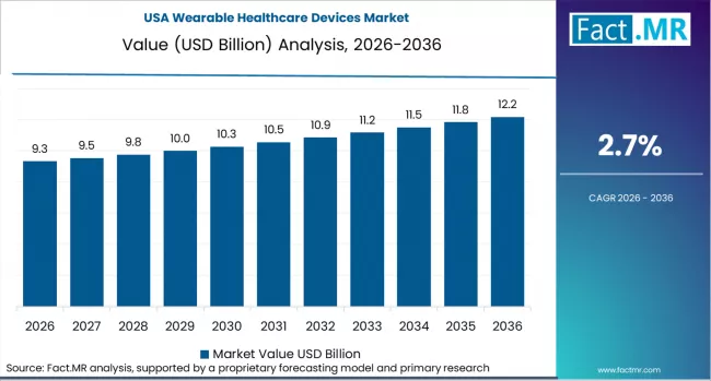 Wearable Healthcare Devices Market Country Value Analysis Wearable Healthcare Devices Market Country Value Analysis