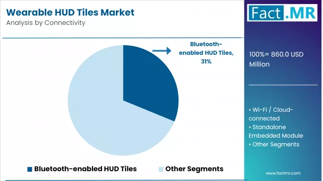 Wearable Hud Tiles Market Analysis By Connectivity Wearable Hud Tiles Market Analysis By Connectivity