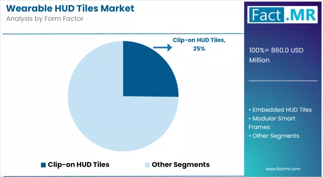 Wearable Hud Tiles Market Analysis By Form Factor Wearable Hud Tiles Market Analysis By Form Factor