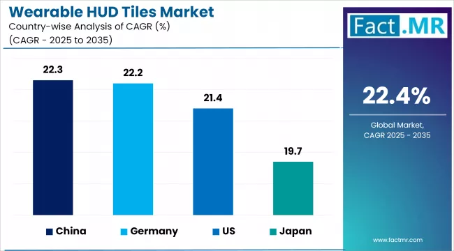 Wearable Hud Tiles Market Cagr Analysis By Country Wearable Hud Tiles Market Cagr Analysis By Country
