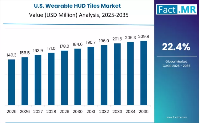 Wearable Hud Tiles Market Country Value Analysis Wearable Hud Tiles Market Country Value Analysis