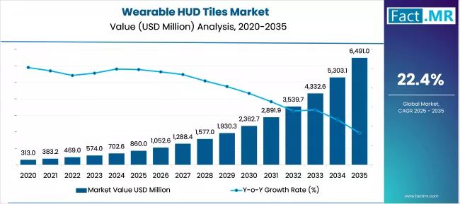 Wearable Hud Tiles Market Market Value Analysis Wearable Hud Tiles Market Market Value Analysis