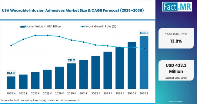 Wearable Infusion Adhesives Market Country Value Analysis