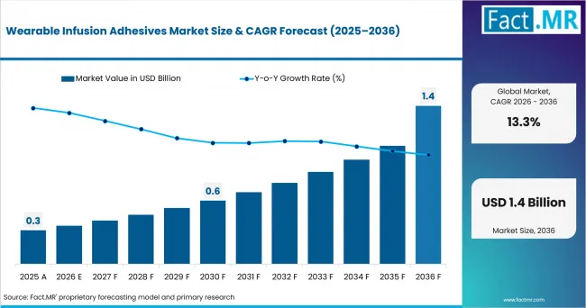 Wearable Infusion Adhesives Market Market Value Analysis