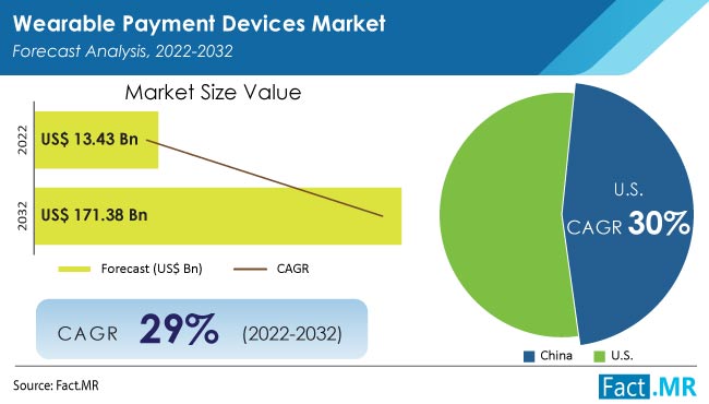 Wearable Payment Devices Market Size Forecast to 2032