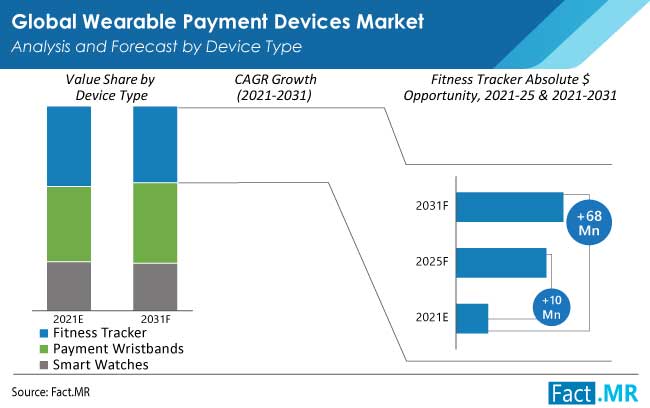 wearable payment devices market type