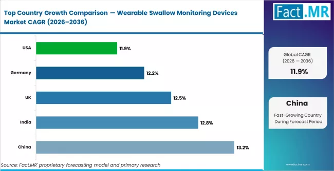 Wearable Swallow Monitoring Devices Market Cagr Analysis By Country