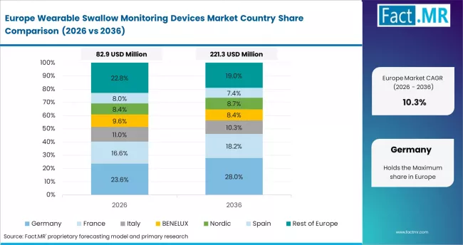 Wearable Swallow Monitoring Devices Market Europe Country Market Share Analysis, 2026 & 2036
