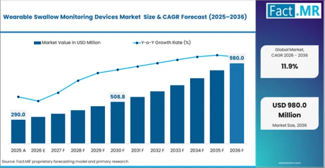 Wearable Swallow Monitoring Devices Market Market Value Analysis Wearable Swallow Monitoring Devices Market Market Value Analysis