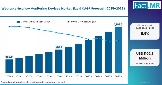 Wearable Swallow Monitoring Devices Market Value Analysis