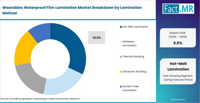 Wearables Waterproof Film Lamination Market Analysis By Lamination Method