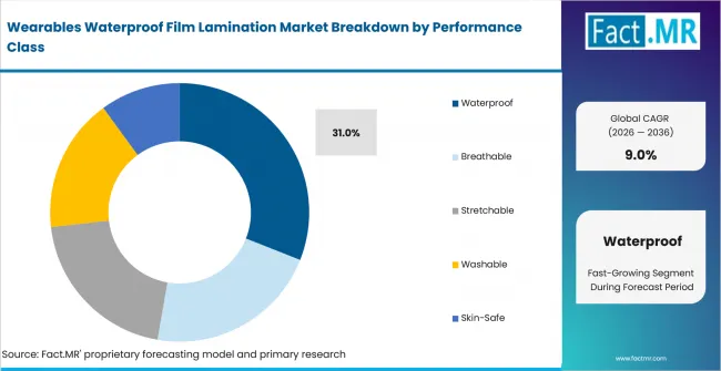 Wearables Waterproof Film Lamination Market Analysis By Performance Class