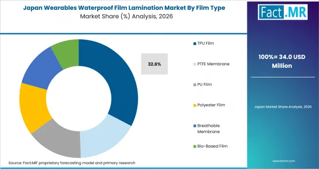 Wearables Waterproof Film Lamination Market Japan Market Share Analysis By Film Type