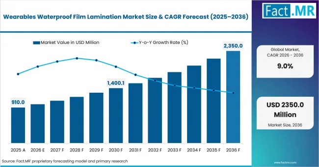 Wearables Waterproof Film Lamination Market Market Value Analysis