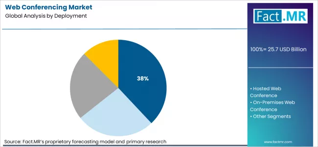 Web Conferencing Market Analysis By Deployment Web Conferencing Market Analysis By Deployment