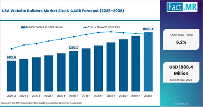 Website Builders Market Country Value Analysis