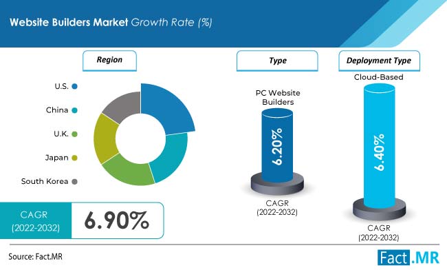Website builders market forecast by Fact.MR
