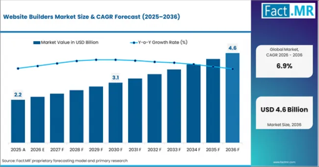 Website Builders Market Market Value Analysis