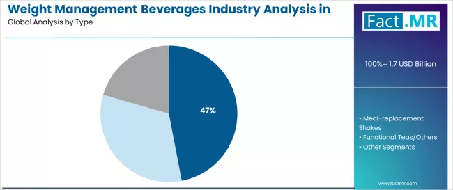 Weight Management Beverages Industry Analysis In The Usa Analysis By Type