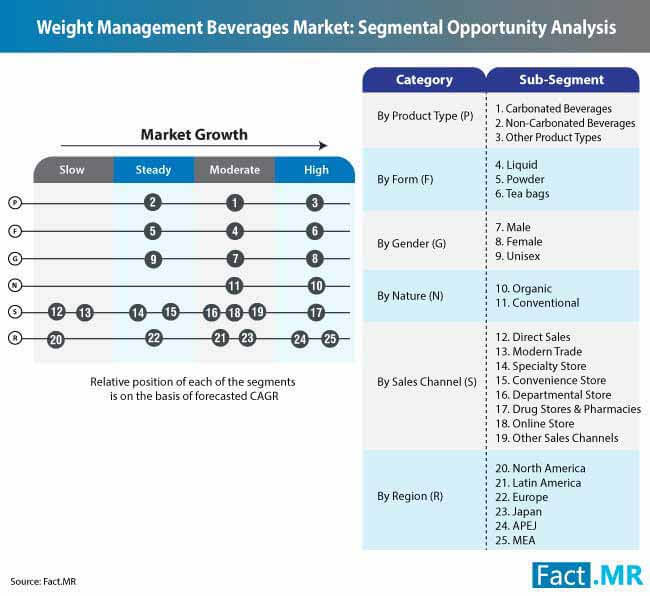 weight management beverages market 0