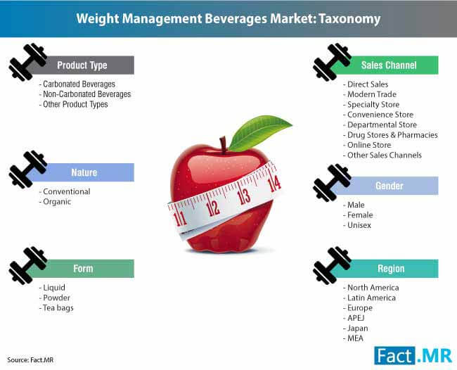 Weight Management Beverages Market 2 weight management beverages market 2