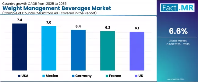 Weight Management Beverages Market Cagr Analysis By Country