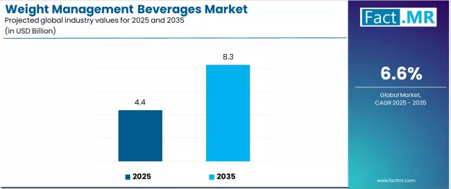 Weight Management Beverages Market Industry Value Analysis