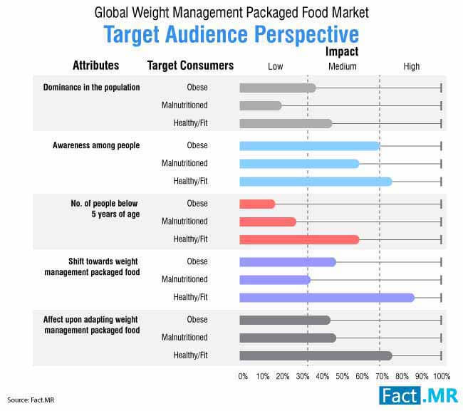 Weight Management Packaged Food Market Forecast, Trend Analysis & Competition Tracking - Global Market Insights 2018 to 2028